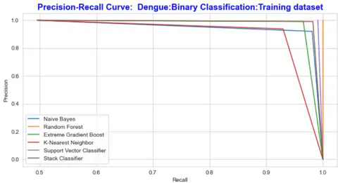 Fig. 14: The Performance Comparison of the Training Dataset by Precision Recall Curve
