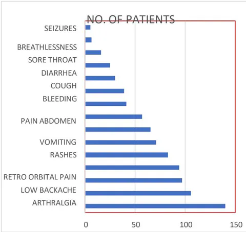 Fig. 7: Bar Chart Representation