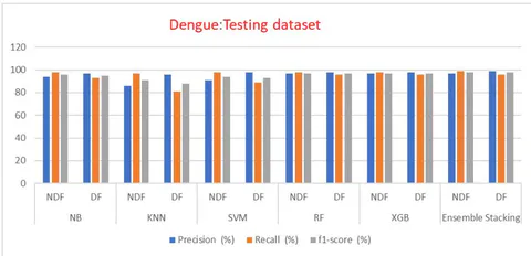 Fig. 13: Testing Dataset Precision, Recall and F1 Score Comparison of ML Models