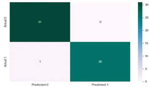 Fig. 10: Confusion Matrix and Experimental Results of Training and Testing Dataset of the Ensemble and Other M Models