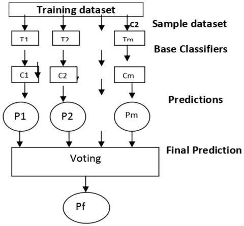 Fig. 8: Random Forest Algorithm Procedure