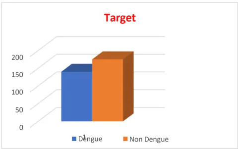 Fig. 6: Distribution of a Target Value