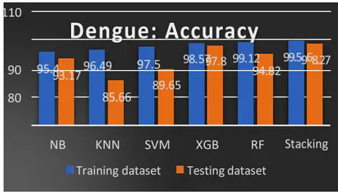 Fig.11: Accuracy Comparison of ML Models
