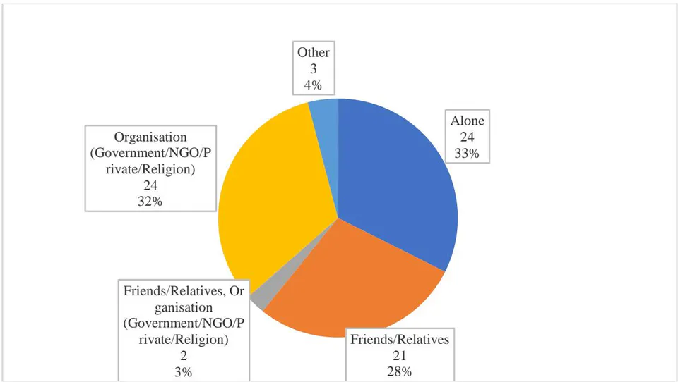 Figure 2: What was your Travel Party? (I.E. Did you Visit Alone or as a Group/Organization)