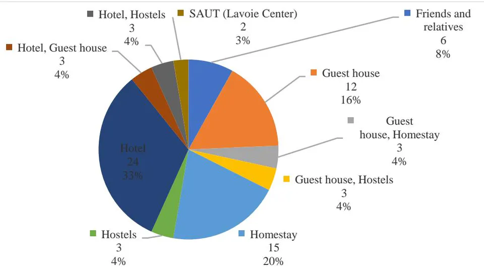 Figure 3: Type of Accommodation used by the Respondents