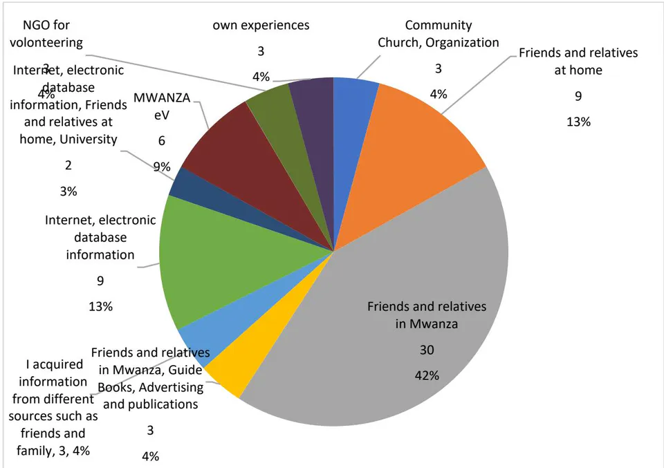 Figure 4: Sources of Information About Mwanza