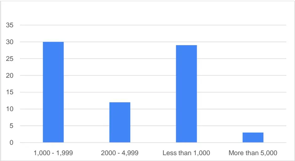 Figure 5: Total Expenditure by Visitor within Mwanza