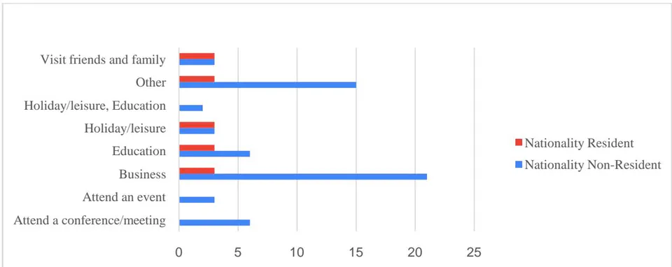 Figure 1: Main Purpose of Visit to Mwanza by Nationality