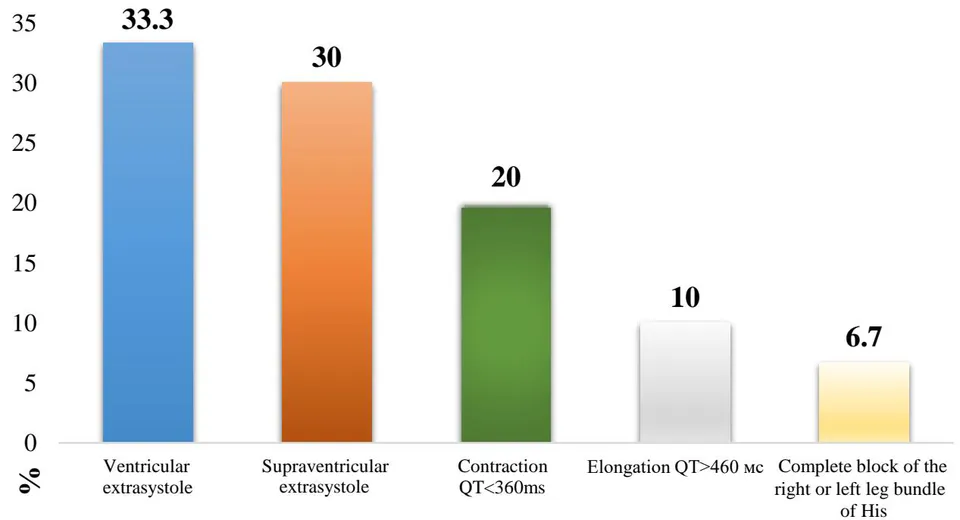 Figure 2: Distribution of "potentially dangerous" rhythm disturbances.