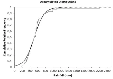 Figure 3: Probability Density Function (PDF) (left) and Accumulated Distribution Function (ADF) (right) that best adjusted for annual rainfall data of analyzed cities