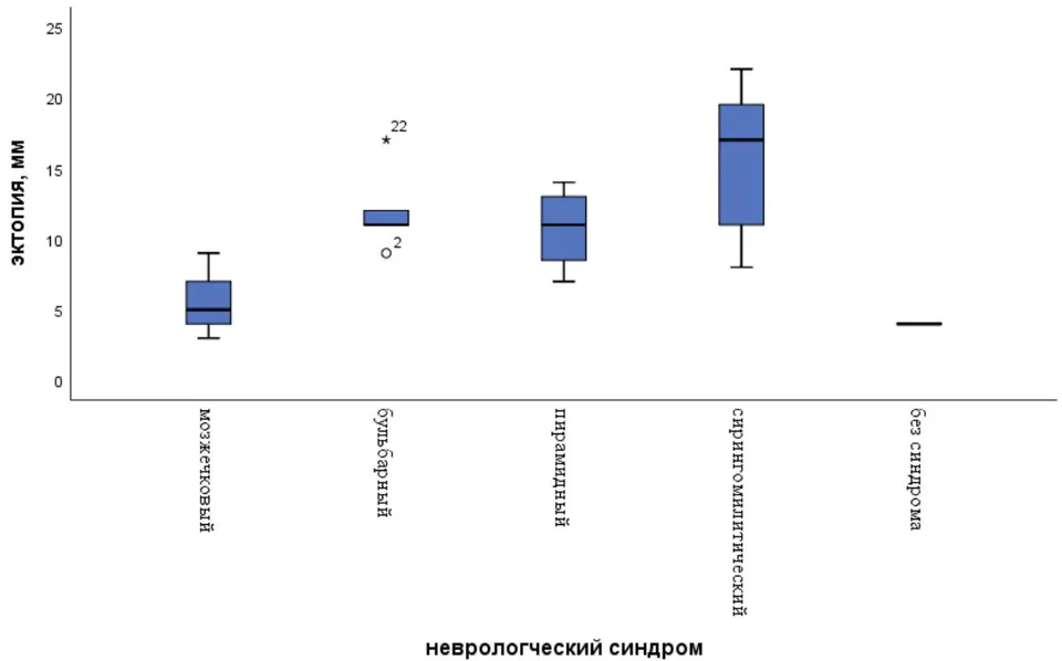 Fig. 2: Structure of neurological syndromes in AK type 1 depending on the degree of cerebellar tonsil ectopia