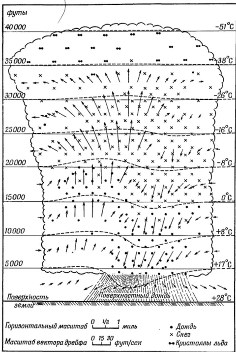 Fig. 2: Further development of the thunderstorm