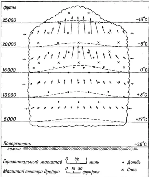Fig. 1: Thunderstorm cell at an early stage of development