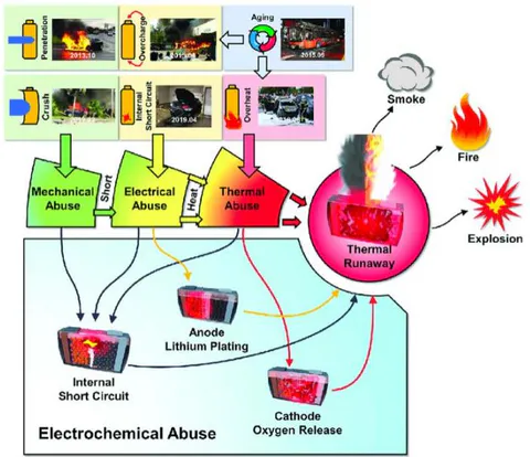 Figure 2: Various conditions of failure of batteries