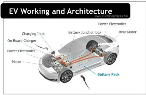 Figure 1: Electric Vehicle architecture