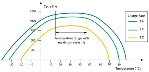 Figure 3: Impact of Temperature on Lithium-Ion Battery Performance.