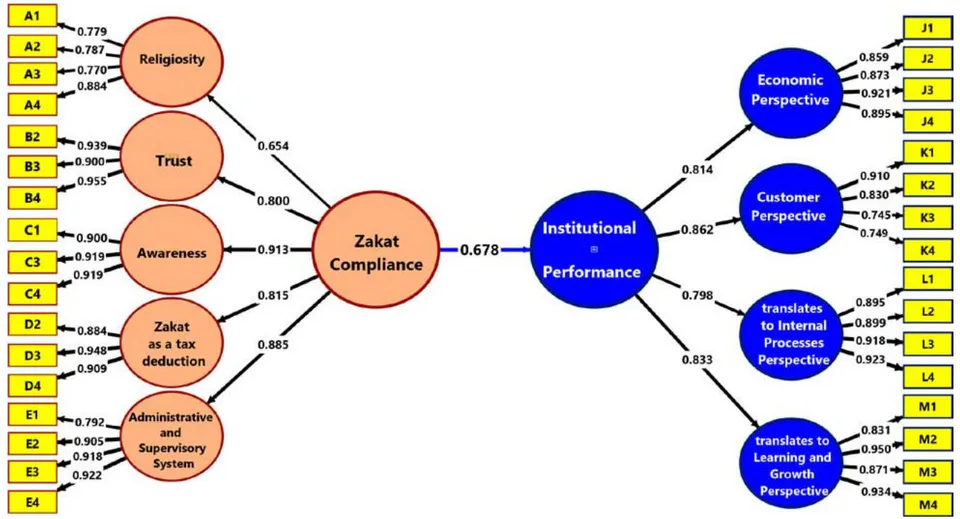 Figure 2: Measurement Model