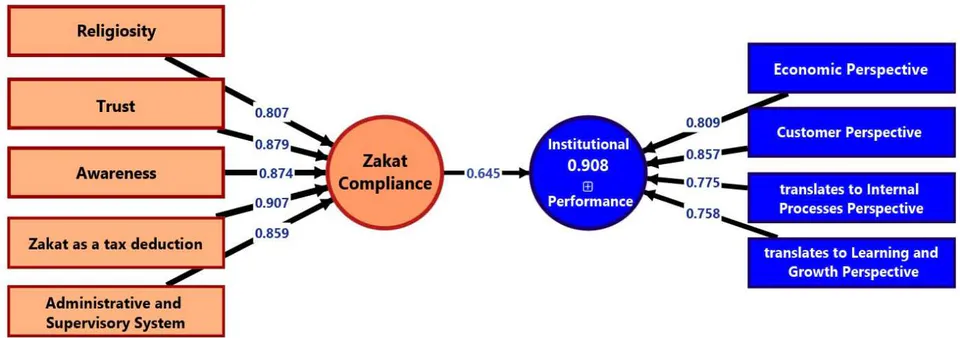 Figure 3: Model Evaluation