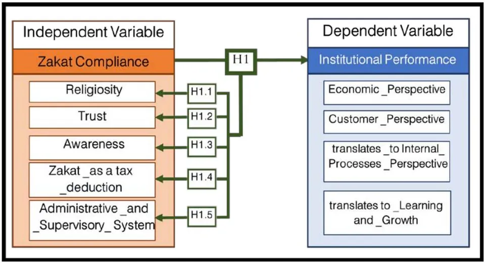 Figure 1: Conceptual Model