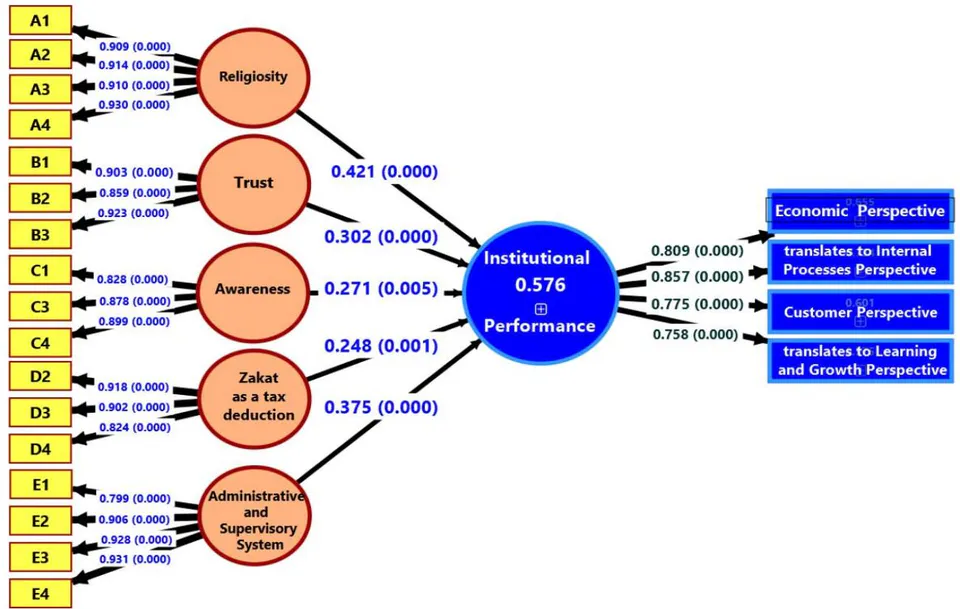 Figure 4: Path analysis of sub-hypotheses from a to e