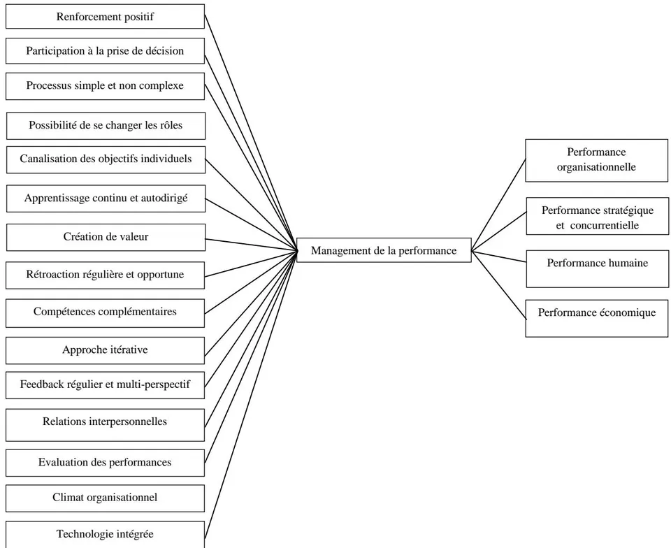Figure 1: Modèle Théorique Du Management De La Performance