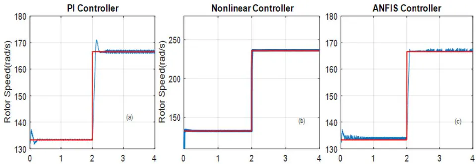 Fig. 8: Comparative rotor speed response for a step increase in wind speed: (a) PI, (b) Nonlinear, (c) AFIS