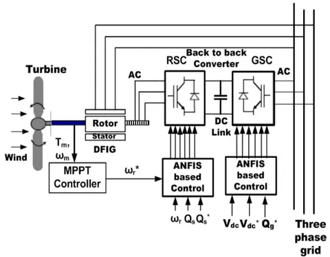 Fig. 1: Full configuration of the proposed AFIS controller based DFIG-WECS