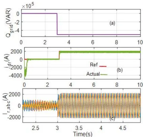 Fig. 7: AFIS based controller performance for step change in reactive power: (a) Variation in reference value of reactive power, (b) Corresponding change in reference and actual d-axis rotor currents, (c) Three phase rotor currents.