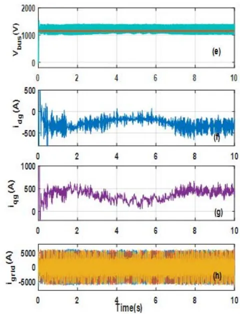 Fig. 6: Performance of the AFIS based RSC and GSC control: (a) Variation in wind speed, (b) Corresponding change in generator speed, (c) Reference and actual q-axis rotor current, (d) Reference and actual d-axis rotor current, (e) Reference and actual DC-link voltage, (f) d-axis grid current component, (g) q-axis grid current component, (h) Three phase grid currents.