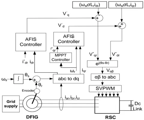 Fig. 4: AFIS architecture based RSC control for grid-connected mode of DFIG