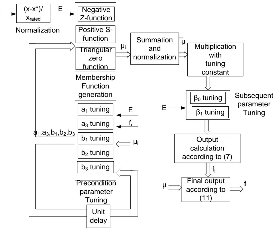 Fig. 3: Output calculation by implementing AFIS algorithm
