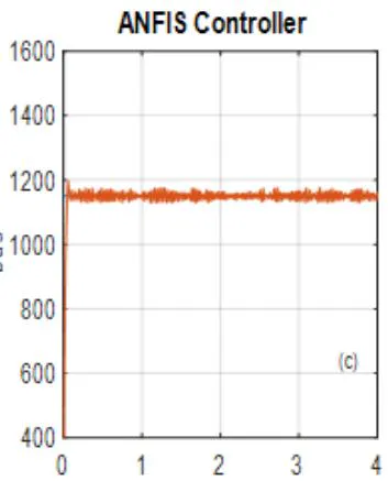 Fig. 9: Comparative dc-link voltage tracking performance at variable wind speed: (a)PI, (b) Nonlinear, (c) AFIS