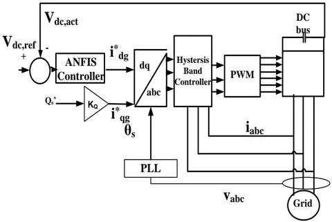 Fig. 5: AFIS based GSC control for DFIG-WECS