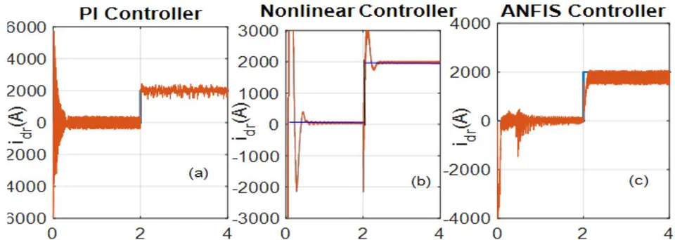 Fig. 10: Comparative d-axis rotor current tracking response for a step change in reactive power demand at t=2 sec: (a) PI, (b) Nonlinear, (c) AFIS