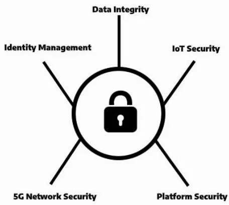 Figure 1: Security areas
