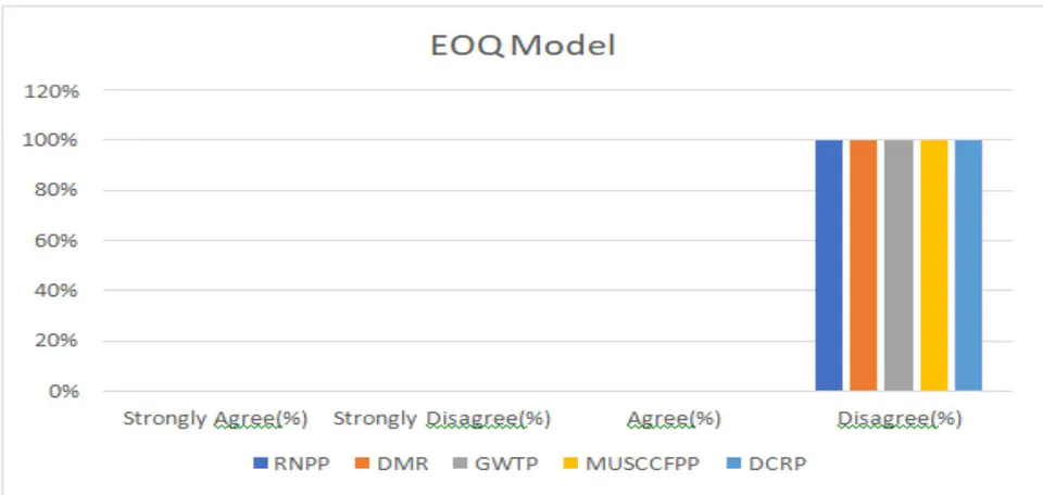 Fig. 13: EOQ Model Practices