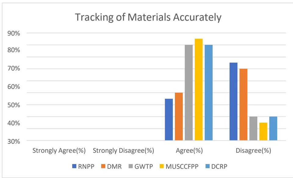 Fig. 03: Accurately Tracking of Materials Challenge