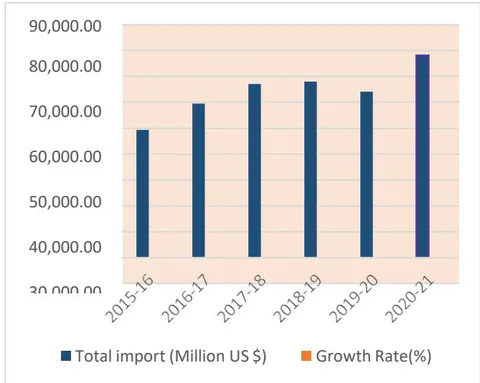 Fig. 04: The flow of import Growth Rate in Bangladesh (Source: Foreign Trade of Statistics of Bangladesh 2019-20 & 2020-21)
