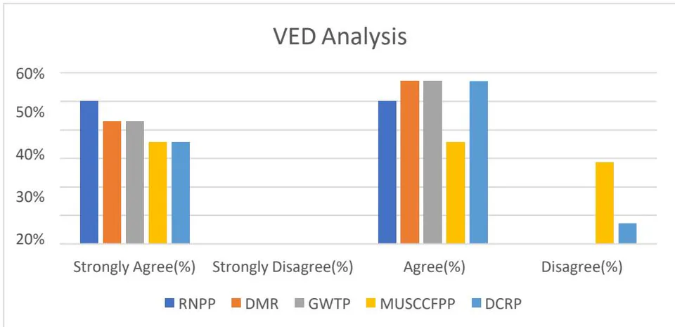 Fig. 16: VED Analysis Practices
