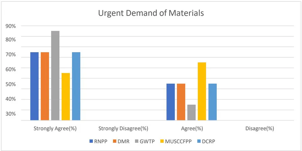 Fig. 09: Urgency Challenges of Materials