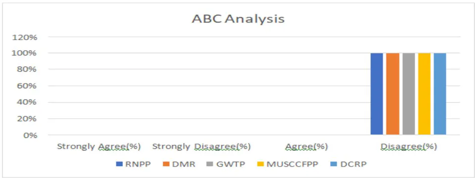 Fig. 12: ABC Analysis Practices