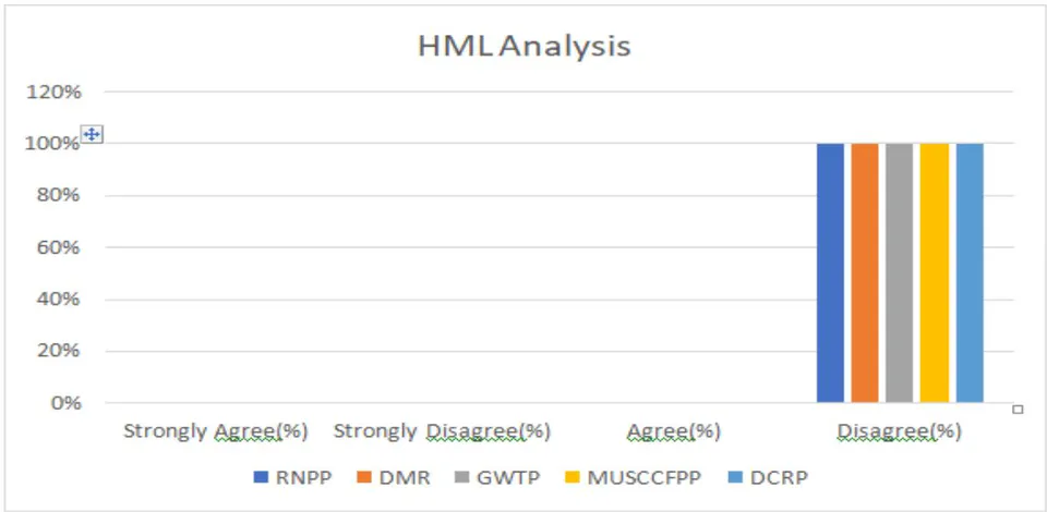 Fig. 14: HML Analysis Practices