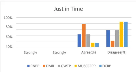 Fig. 17: Just-in-Time Practices