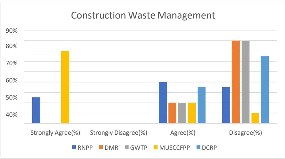 Fig. 07: Construction Wastage Management Challenges