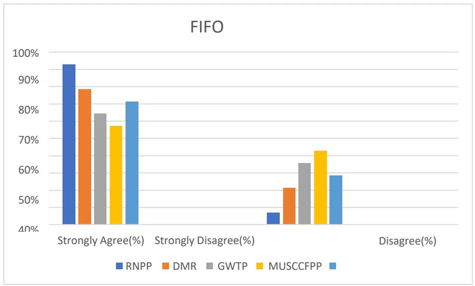 Fig. 18: FIFO Analysis Practices