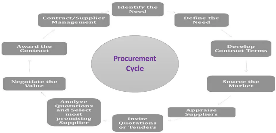 Fig. 08: Procurement Cycle
