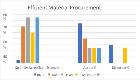 Fig. 01: Efficient Materials Procurement Process Challenges