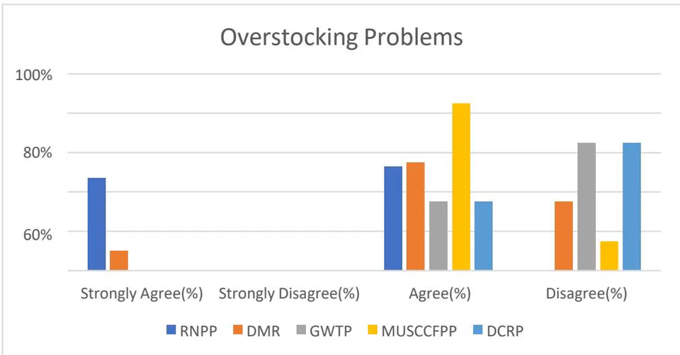 Fig. 06: Overstocking Challenges