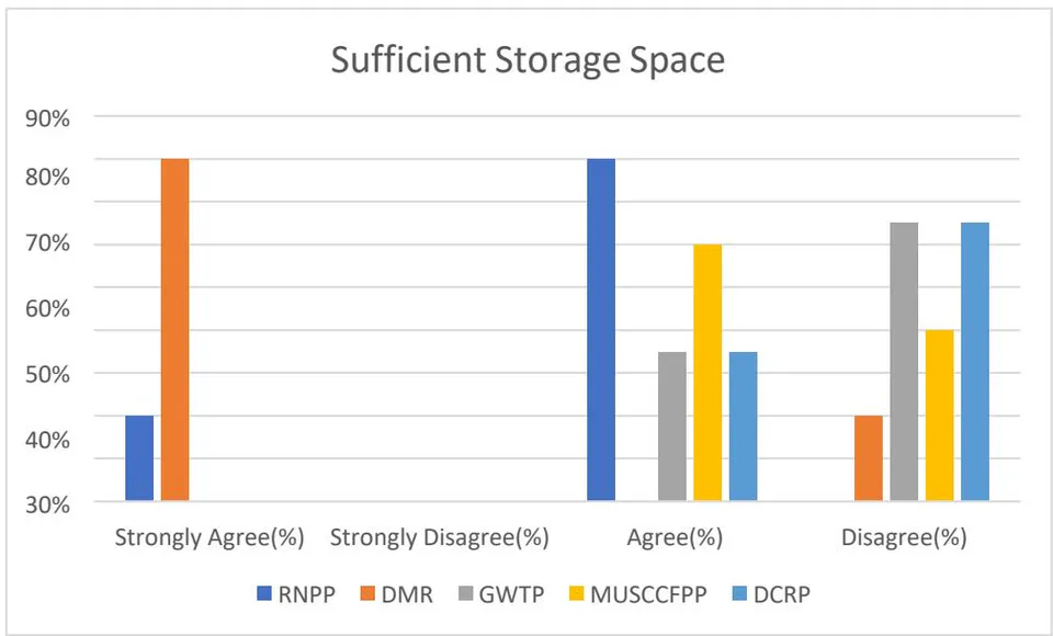 Fig. 02: Sufficient Storage Space Challenges