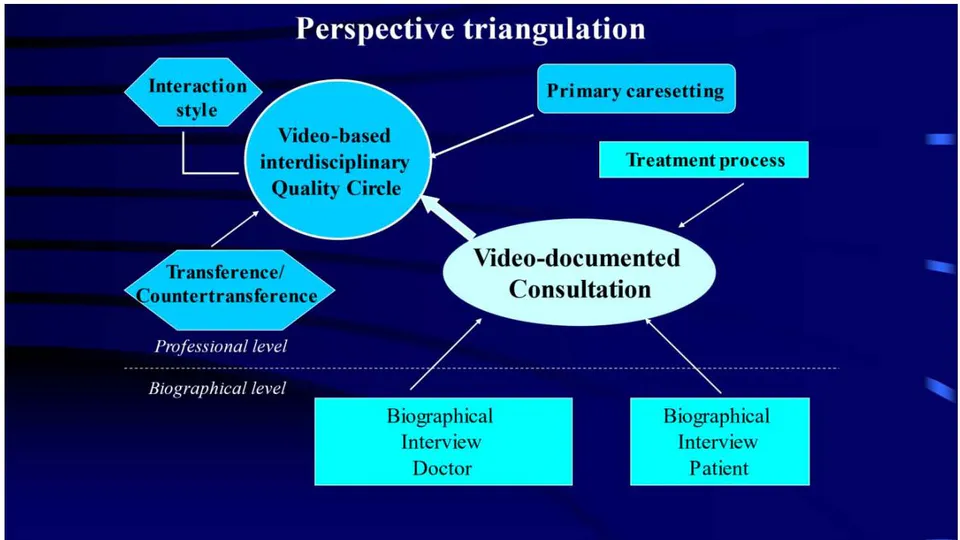 Figure 1: Multi-perspective consideration of the doctor-patient interaction (according to Bahrs & Matthiessen 2007)